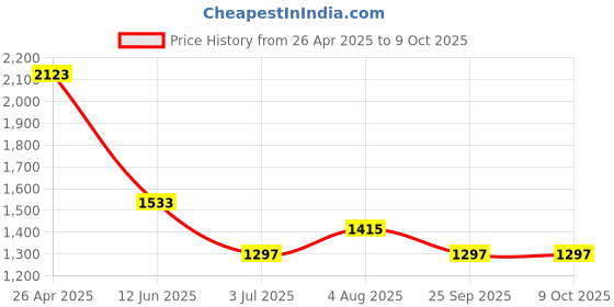 industrybuying.com RS PRO Adhesive Pre-Printed Adhesive Label-Guarantee Void If Seal Broken, 4506372 Bag of 90 Pcs rs pro Price History Graph from 26 Apr 2025 to 9 Oct 2025