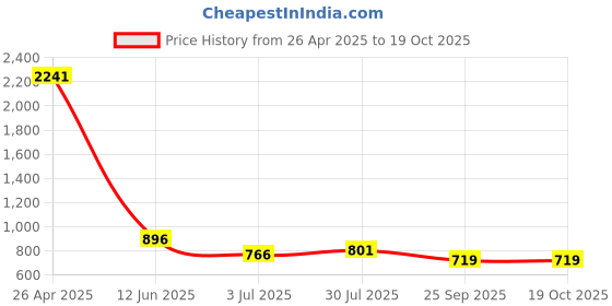 industrybuying.com RS PRO Adhesive Pre-Printed Adhesive Label-Hold-. Quantity: 30, 4454029 Bag of 30 Pcs rs pro Price History Graph from 26 Apr 2025 to 18 Oct 2025