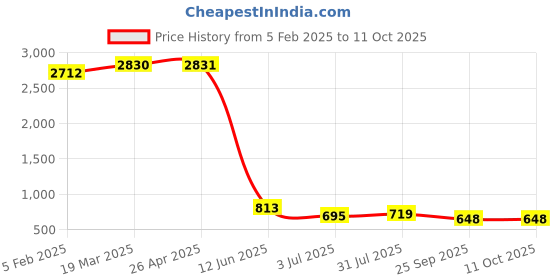 industrybuying.com RS PRO Adhesive Pre-Printed Adhesive Label-Inspected By-. Quantity: 140, 4453650 Bag of 140 Pcs rs pro Price History Graph from 5 Feb 2025 to 10 Oct 2025