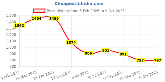 industrybuying.com RS PRO Adhesive Pre-Printed Adhesive Label-Inspected By-. Quantity: 140, 7587977 Bag of 140 Pcs rs pro Price History Graph from 5 Feb 2025 to 9 Oct 2025