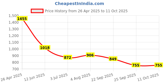 industrybuying.com RS PRO Adhesive Pre-Printed Adhesive Label-Inspected-. Quantity: 30, 4454007 Bag of 30 Pcs rs pro Price History Graph from 26 Apr 2025 to 10 Oct 2025