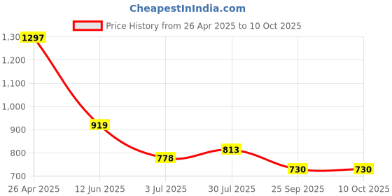 industrybuying.com RS PRO Adhesive Pre-Printed Adhesive Label-Next Test Due-. Quantity: 120, 7587908 Bag of 120 Pcs rs pro Price History Graph from 26 Apr 2025 to 10 Oct 2025