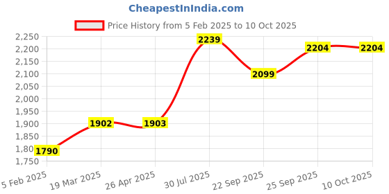 industrybuying.com RS PRO Adhesive Pre-Printed Adhesive Label-QA Inspected-. Quantity: 140, 7587967 Bag of 140 Pcs rs pro Price History Graph from 5 Feb 2025 to 9 Oct 2025