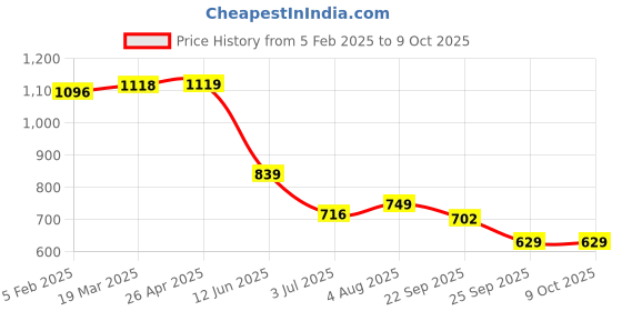 industrybuying.com RS PRO Adhesive Pre-Printed Adhesive Label-QA Rejected-. Quantity: 140, 7587964 Bag of 140 Pcs rs pro Price History Graph from 5 Feb 2025 to 9 Oct 2025