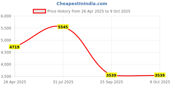 industrybuying.com RS PRO Adhesive Pre-Printed Adhesive Label-QA Seal-. Quantity: 200, 4454142 Bag of 200 Pcs rs pro Price History Graph from 26 Apr 2025 to 9 Oct 2025