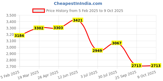 industrybuying.com RS PRO Adhesive Pre-Printed Adhesive Label-Rejected Do Not Use-. Quantity: 50, 4506114 Bag of 50 Pcs rs pro Price History Graph from 5 Feb 2025 to 9 Oct 2025