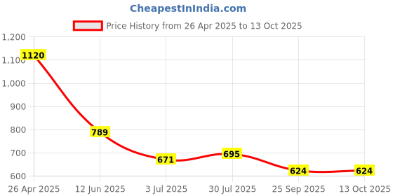 industrybuying.com RS PRO Adhesive Pre-Printed Adhesive Label-Rejected-. Quantity: 140, 4506142 Bag of 140 Pcs rs pro Price History Graph from 26 Apr 2025 to 13 Oct 2025