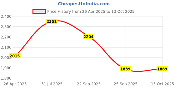industrybuying.com RS PRO Adhesive Pre-Printed Adhesive Label-Rejected-. Quantity: 140, 7587995 Bag of 140 Pcs rs pro Price History Graph from 26 Apr 2025 to 13 Oct 2025