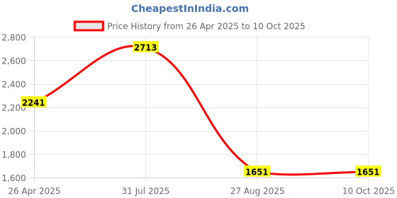 industrybuying.com RS PRO Adhesive Pre-Printed Adhesive Label-Rejected-. Quantity: 30, 4454013 Bag of 30 Pcs rs pro Price History Graph from 26 Apr 2025 to 10 Oct 2025