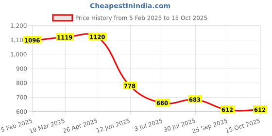 industrybuying.com RS PRO Adhesive Pre-Printed Adhesive Label-Reparied-. Quantity: 30, 4454057 Bag of 30 Pcs rs pro Price History Graph from 5 Feb 2025 to 14 Oct 2025
