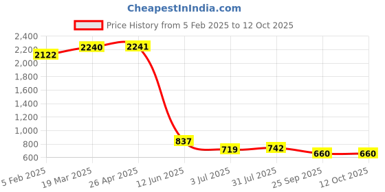 industrybuying.com RS PRO Adhesive Pre-Printed Adhesive Label-Scrapped-. Quantity: 30, 4454063 Bag of 30 Pcs rs pro Price History Graph from 5 Feb 2025 to 12 Oct 2025