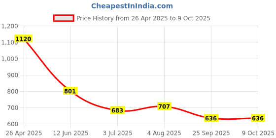 industrybuying.com RS PRO Adhesive Pre-Printed Adhesive Label-Serial No-. Quantity: 140, 4506186 Bag of 140 Pcs rs pro Price History Graph from 26 Apr 2025 to 9 Oct 2025