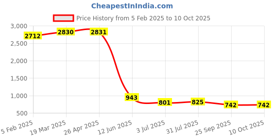 industrybuying.com RS PRO Adhesive Pre-Printed Adhesive Label-Serial No.-. Quantity: 180, 4453616 Bag of 180 Pcs rs pro Price History Graph from 5 Feb 2025 to 9 Oct 2025
