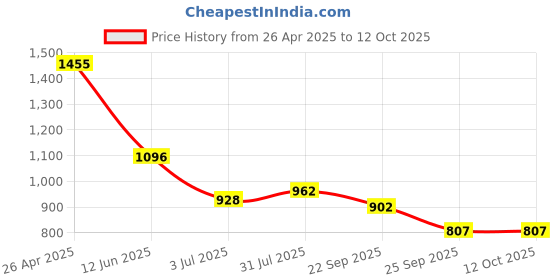 industrybuying.com RS PRO Adhesive Pre-Printed Adhesive Label-Serial No.-. Quantity: 180, 7588002 Bag of 180 Pcs rs pro Price History Graph from 26 Apr 2025 to 11 Oct 2025