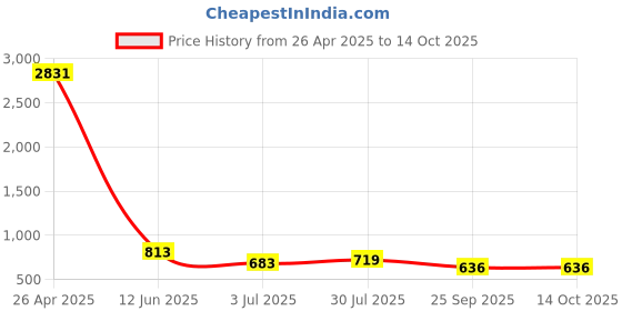 industrybuying.com RS PRO Adhesive Pre-Printed Adhesive Label-Serviced By-. Quantity: 140, 4453638 Bag of 140 Pcs rs pro Price History Graph from 26 Apr 2025 to 13 Oct 2025