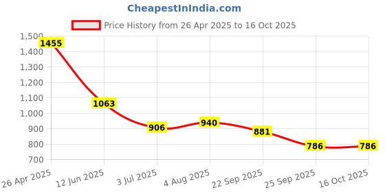 industrybuying.com RS PRO Adhesive Pre-Printed Adhesive Label-Serviced By-. Quantity: 140, 4506170 Bag of 140 Pcs rs pro Price History Graph from 26 Apr 2025 to 15 Oct 2025