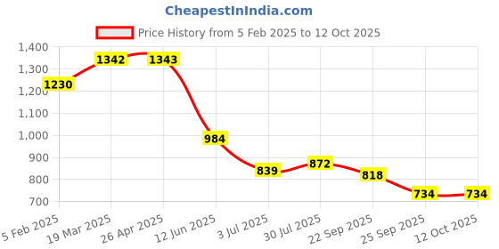 industrybuying.com RS PRO Adhesive Pre-Printed Adhesive Label-Serviced By-. Quantity: 140, 7587983 Bag of 140 Pcs rs pro Price History Graph from 5 Feb 2025 to 12 Oct 2025