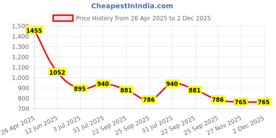 industrybuying.com RS PRO Adhesive Pre-Printed Adhesive Label-Shelf Life-. Quantity: 140, 7587958 Bag of 140 Pcs rs pro Price History Graph from 26 Apr 2025 to 2 Dec 2025