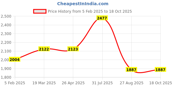 industrybuying.com RS PRO Adhesive Pre-Printed Adhesive Label-Tested for Electrical Safety, 4505969 Bag of 140 Pcs rs pro Price History Graph from 5 Feb 2025 to 17 Oct 2025