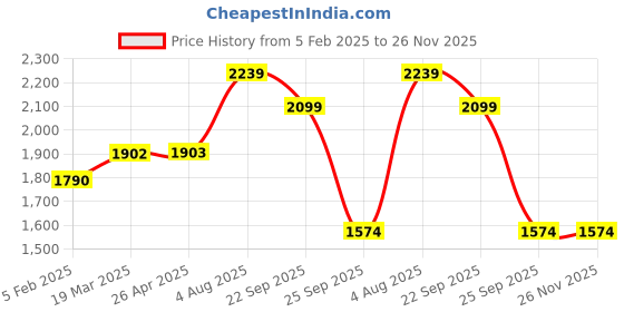 industrybuying.com RS PRO Adhesive Pre-Printed Adhesive Label-Tested for Electrical Safety, 4506164 Bag of 140 Pcs rs pro Price History Graph from 5 Feb 2025 to 26 Nov 2025