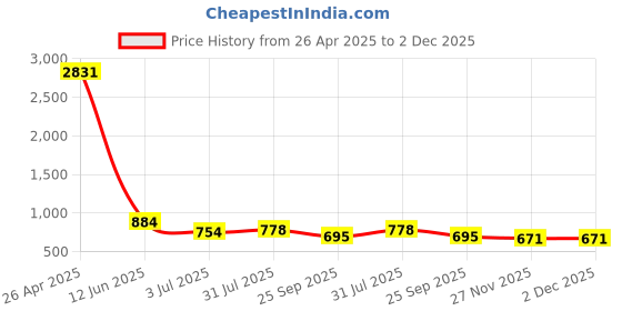 industrybuying.com RS PRO Adhesive Pre-Printed Adhesive Label-Tested-. Quantity: 140, 4453593 Bag of 140 Pcs rs pro Price History Graph from 26 Apr 2025 to 2 Dec 2025