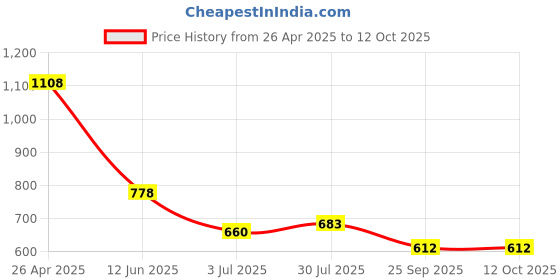 industrybuying.com RS PRO Adhesive Pre-Printed Adhesive Label-Tested-. Quantity: 140, 4506007 Bag of 140 Pcs rs pro Price History Graph from 26 Apr 2025 to 12 Oct 2025