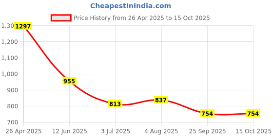 industrybuying.com RS PRO Adhesive Pre-Printed Adhesive Label-Tested-. Quantity: 140, 4506041 Bag of 140 Pcs rs pro Price History Graph from 26 Apr 2025 to 10 Oct 2025