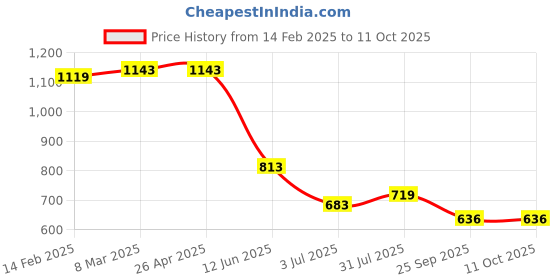 industrybuying.com RS PRO Adhesive Pre-Printed Adhesive Label-Tested-. Quantity: 140, 4506057 Bag of 140 Pcs rs pro Price History Graph from 14 Feb 2025 to 11 Oct 2025