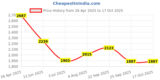industrybuying.com RS PRO Adhesive Pre-Printed Black Label-Calibrated-. Quantity: 120, 496401 Bag of 120 Pcs rs pro Price History Graph from 26 Apr 2025 to 16 Oct 2025