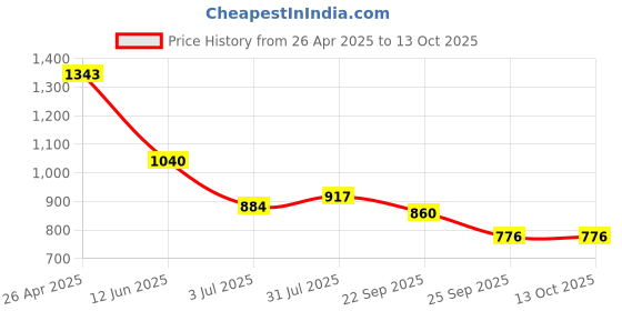 industrybuying.com RS PRO Adhesive Pre-Printed Black Label-Serial No.-. Quantity: 120, 7587914 Bag of 120 Pcs rs pro Price History Graph from 26 Apr 2025 to 12 Oct 2025