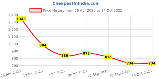 industrybuying.com RS PRO Adhesive Pre-Printed Green Label-Accepted-. Quantity: 120, 7587920 Bag of 120 Pcs rs pro Price History Graph from 26 Apr 2025 to 14 Oct 2025