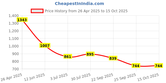industrybuying.com RS PRO Adhesive Pre-Printed Green Label-Calibrated-. Quantity: 120, 7587923 Bag of 120 Pcs rs pro Price History Graph from 26 Apr 2025 to 15 Oct 2025