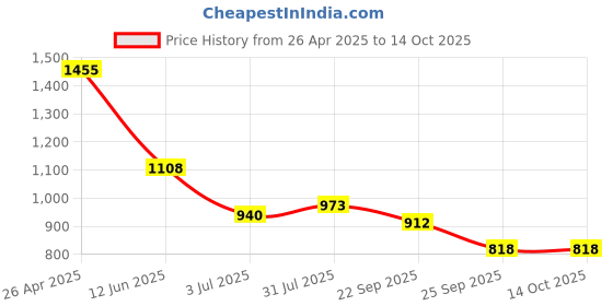 industrybuying.com RS PRO Adhesive Pre-Printed Label-Inspected By-. Quantity: 120, 7587933 Bag of 120 Pcs rs pro Price History Graph from 26 Apr 2025 to 13 Oct 2025