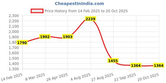 industrybuying.com RS PRO Adhesive Pre-Printed Label-Serviced By-. Quantity: 120, 7587942 Bag of 120 Pcs rs pro Price History Graph from 14 Feb 2025 to 17 Oct 2025