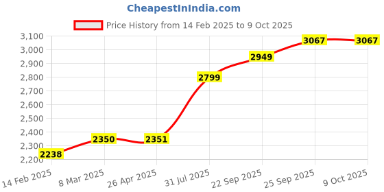 industrybuying.com RS PRO Adhesive Pre-Printed Red Label-Calibration Void Removed, 3164775 Bag of 140 Pcs rs pro Price History Graph from 14 Feb 2025 to 9 Oct 2025