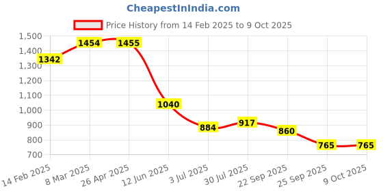 industrybuying.com RS PRO Adhesive Pre-Printed Red Label-Do Not Use-. Quantity: 120, 7587936 Bag of 120 Pcs rs pro Price History Graph from 14 Feb 2025 to 9 Oct 2025