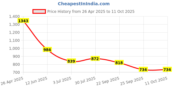 industrybuying.com RS PRO Adhesive Pre-Printed Red Label-Rejected-. Quantity: 120, 7587927 Bag of 120 Pcs rs pro Price History Graph from 26 Apr 2025 to 10 Oct 2025