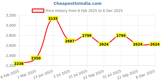 industrybuying.com RS PRO Adhesive Thinsulate Acoustic Insulation, 1m x 600mm x 21mm Model No 8814551 rs pro Price History Graph from 6 Feb 2025 to 5 Dec 2025