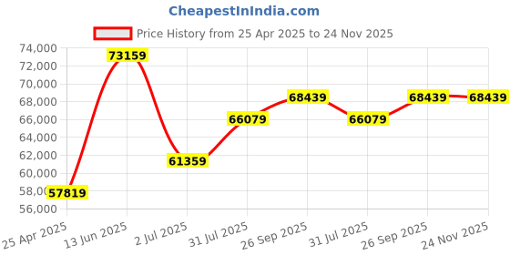 industrybuying.com RS PRO Adjustable 2500Btu/h 991L/min Cold Air Gun Model No 4453054 rs pro Price History Graph from 25 Apr 2025 to 24 Nov 2025