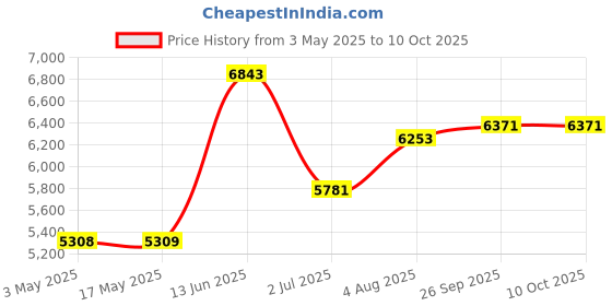 industrybuying.com RS PRO Adjustable Capillary Thermostat Opens at +310°C Closes at +50°C SPDT Panel Mount, 7334729 rs pro Price History Graph from 3 May 2025 to 10 Oct 2025