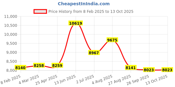 industrybuying.com RS PRO Adjustable Clamp Grey Nylon 17 mm Max. Bundle, 404455 rs pro Price History Graph from 8 Feb 2025 to 13 Oct 2025
