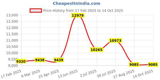 industrybuying.com RS PRO Adjustable Clamp Grey Nylon 22 mm Max. Bundle, 404449 rs pro Price History Graph from 17 Feb 2025 to 13 Oct 2025
