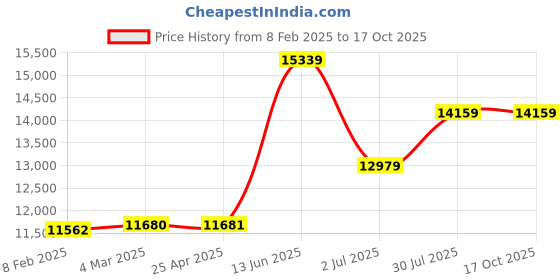 industrybuying.com RS PRO Adjustable Clamp Grey Nylon 26 mm Max. Bundle, 404443 rs pro Price History Graph from 8 Feb 2025 to 16 Oct 2025