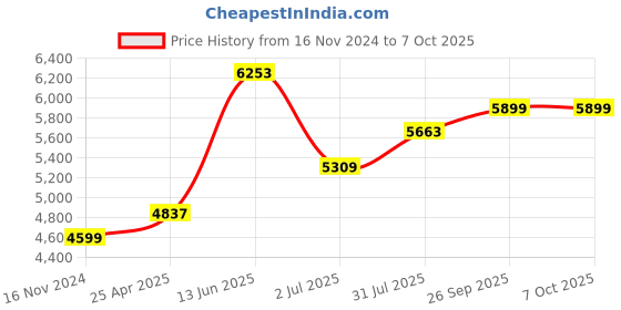 industrybuying.com RS PRO Adjustable Mounting Bracket for Infrared Temperature Sensor, 9058777 rs pro Price History Graph from 16 Nov 2024 to 7 Oct 2025