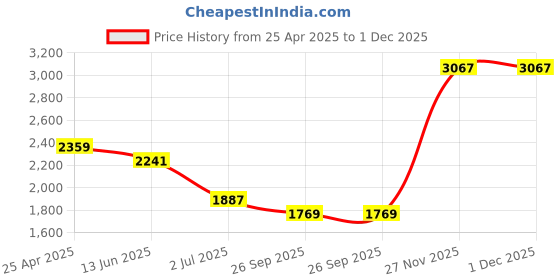 industrybuying.com RS PRO Adjustable, Phillips, Slotted Model No 1447952 rs pro Price History Graph from 25 Apr 2025 to 30 Nov 2025