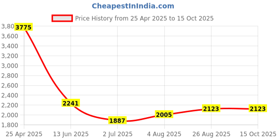 industrybuying.com RS PRO Adjustable Spanner, 150 mm Overall Length, 20mm Max Jaw Capacity Model No 1923722 rs pro Price History Graph from 25 Apr 2025 to 15 Oct 2025