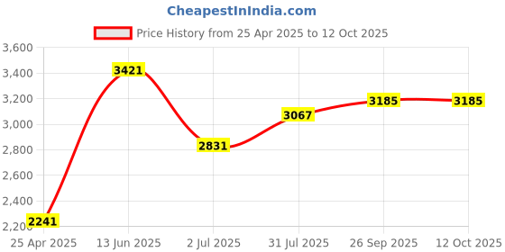 industrybuying.com RS PRO Adjustable Spanner, 200 mm Overall Length, 20mm Max Jaw Capacity Model No 2006021 rs pro Price History Graph from 25 Apr 2025 to 12 Oct 2025