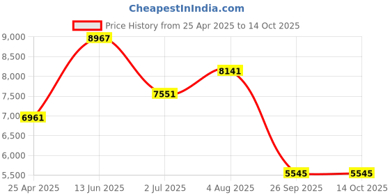industrybuying.com RS PRO Adjustable Spanner, 250 mm Overall Length, 30mm Max Jaw Capacity Model No 1923723 rs pro Price History Graph from 25 Apr 2025 to 13 Oct 2025