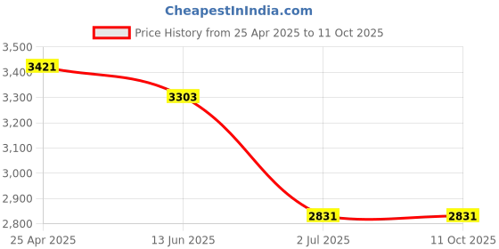 industrybuying.com RS PRO Adjustable Spanner, 254 mm Overall Length, 30mm Max Jaw Capacity Model No 5416595 rs pro Price History Graph from 25 Apr 2025 to 10 Oct 2025