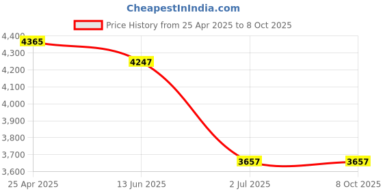 industrybuying.com RS PRO Adjustable Spanner, 304.8 mm Overall Length, 34mm Max Jaw Capacity Model No 5416602 rs pro Price History Graph from 25 Apr 2025 to 8 Oct 2025